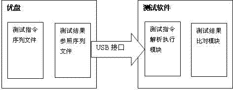 Automatic testing method and automatic testing system for set top box
