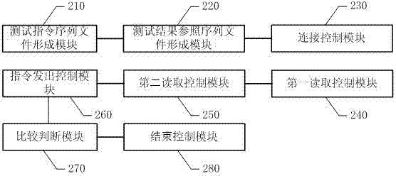 Automatic testing method and automatic testing system for set top box