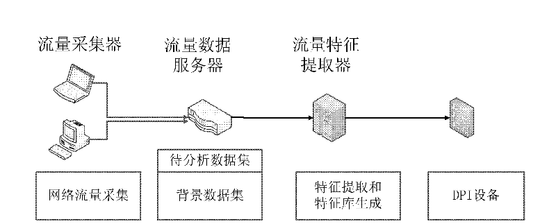 Method for extracting internet service flow characteristics