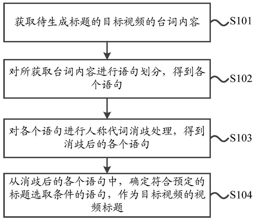 Video title generation method and device, electronic equipment and storage medium