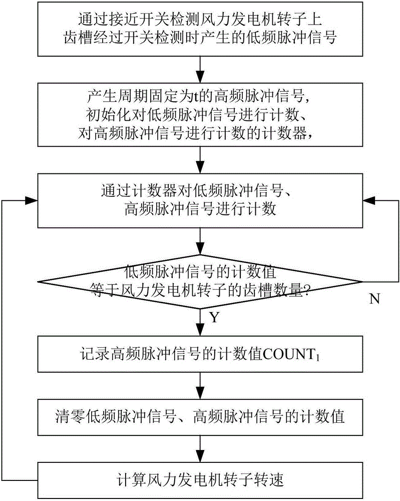 Method and system for detecting wind driven generator rotor