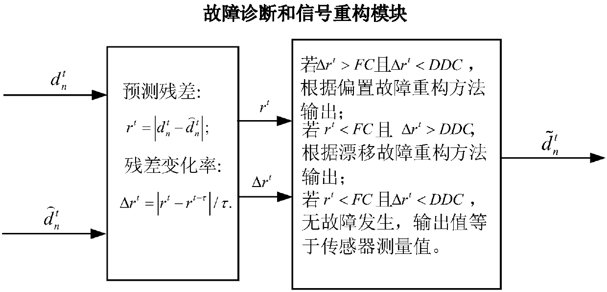 Aero-engine sensor intelligent analysis redundancy design method based on KEOS-ELM algorithm