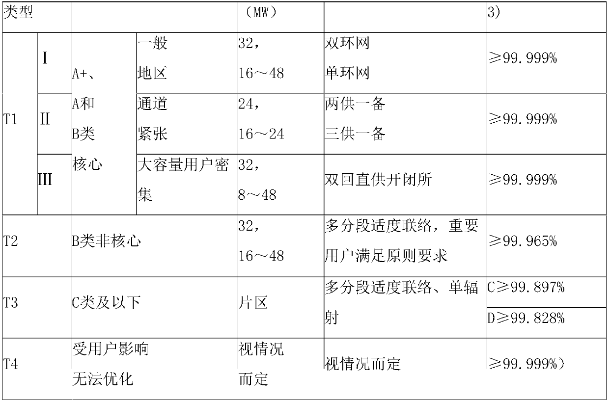 Medium-voltage power distribution network accurate-planting method based on three layers of macroscopic networking constraints