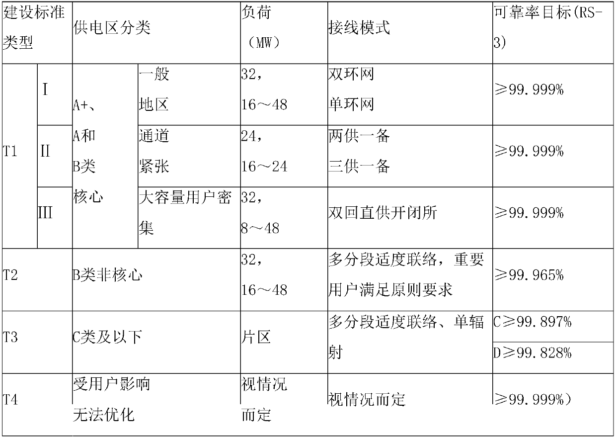 Medium-voltage power distribution network accurate-planting method based on three layers of macroscopic networking constraints