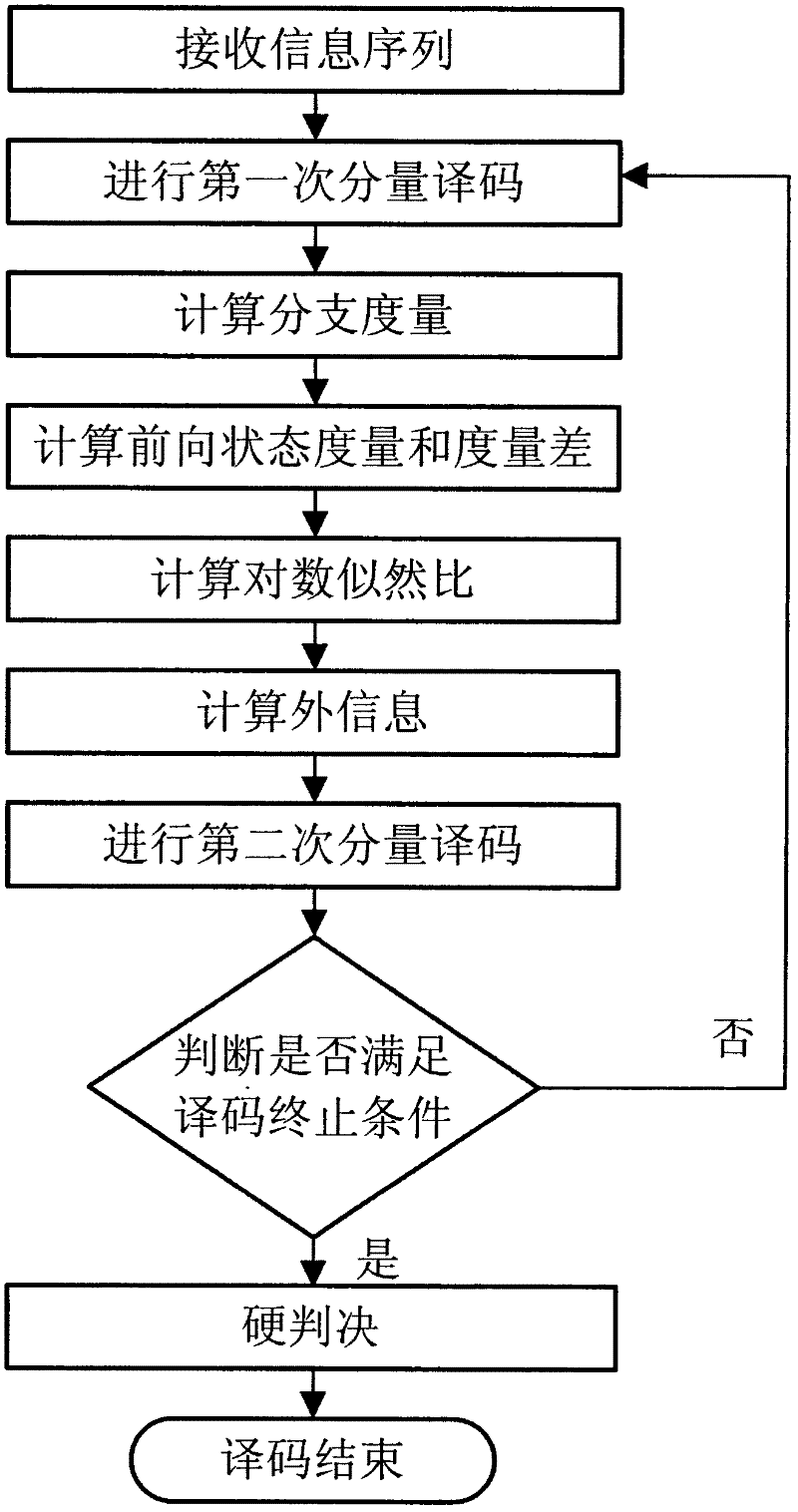 Universal and configurable high-speed Turbo code decoding system and method thereof