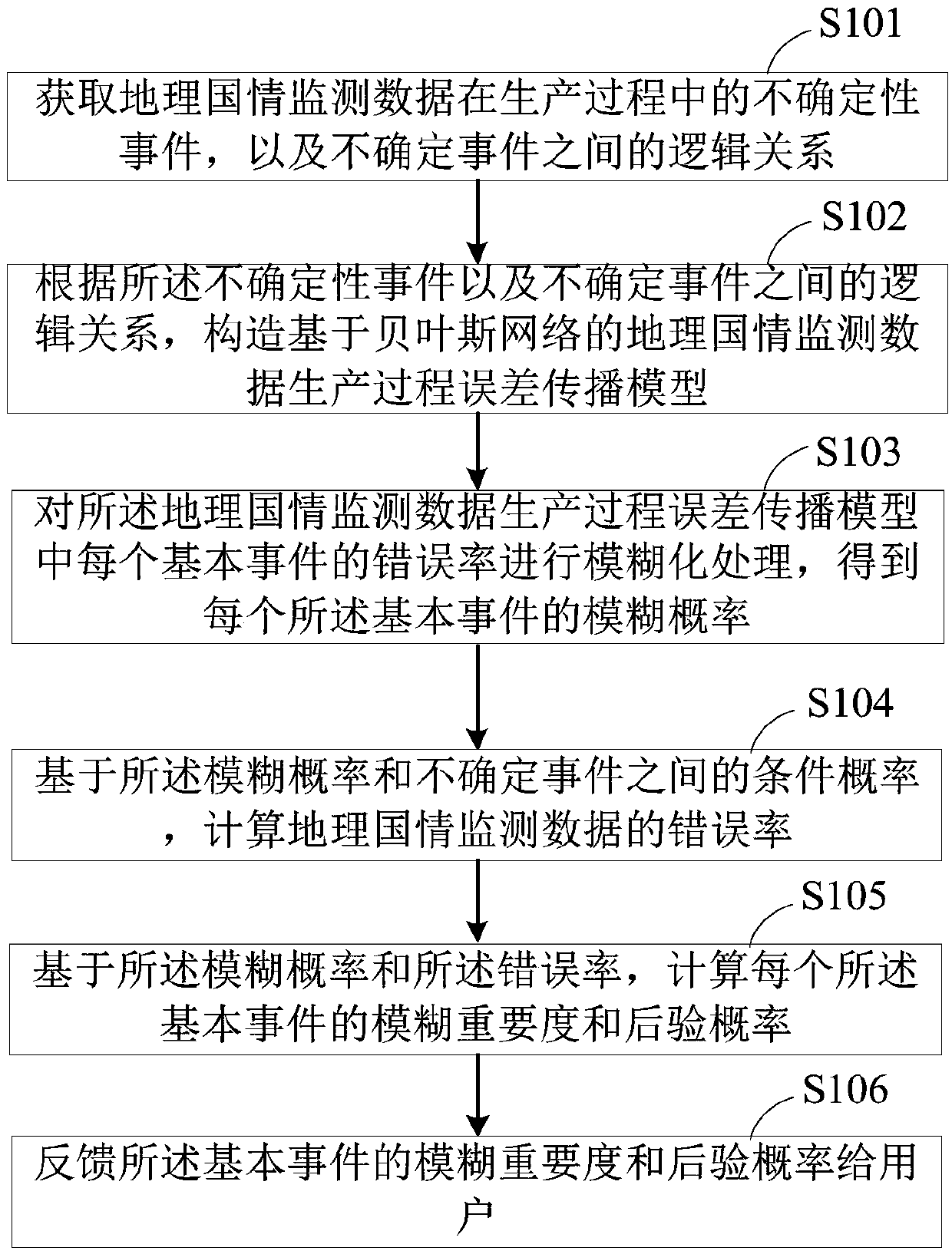 Quality control method and device for geographic national condition monitoring data and terminal equipment