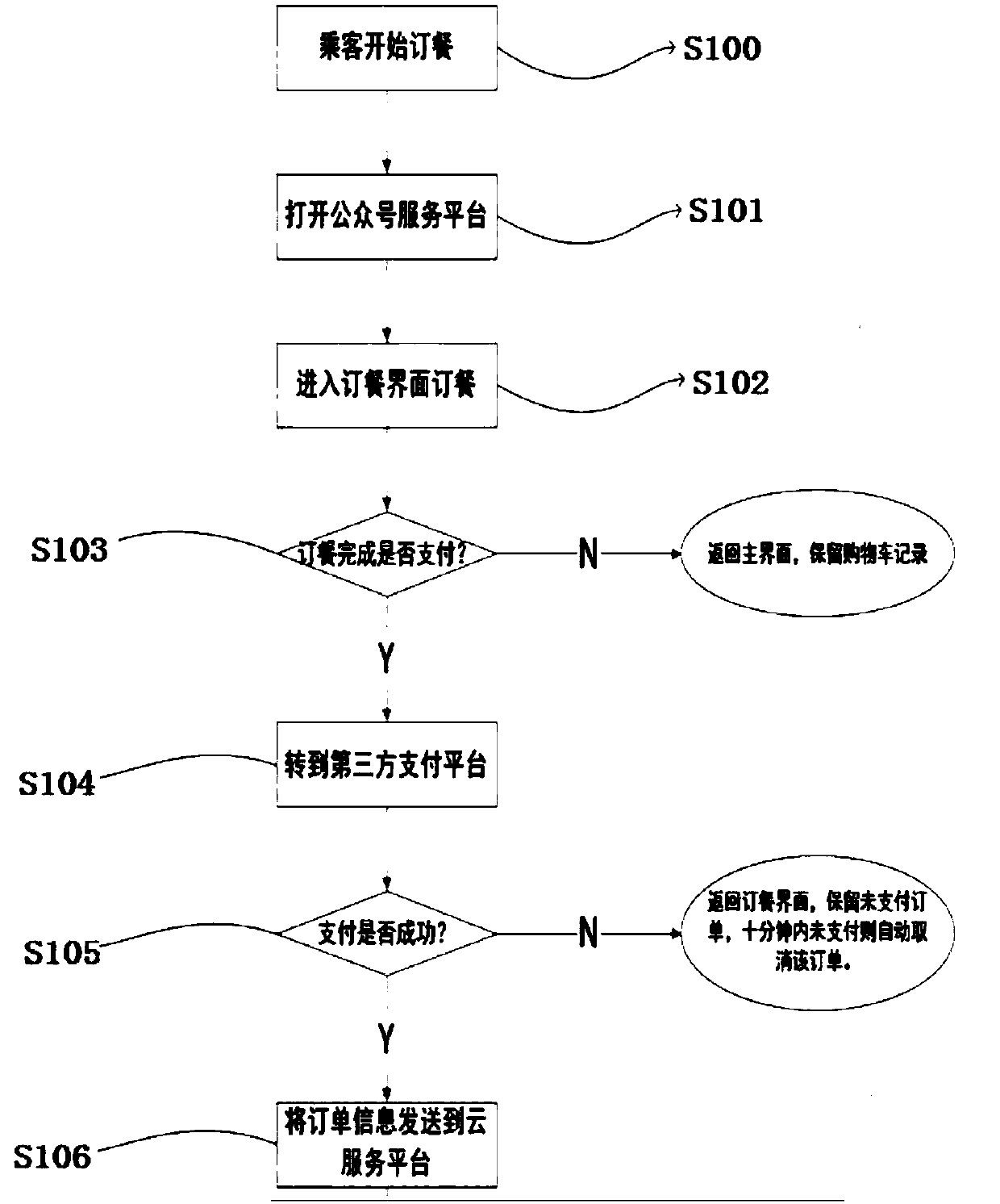 Network self-service meal ordering and taking system and method orienting railway passengers
