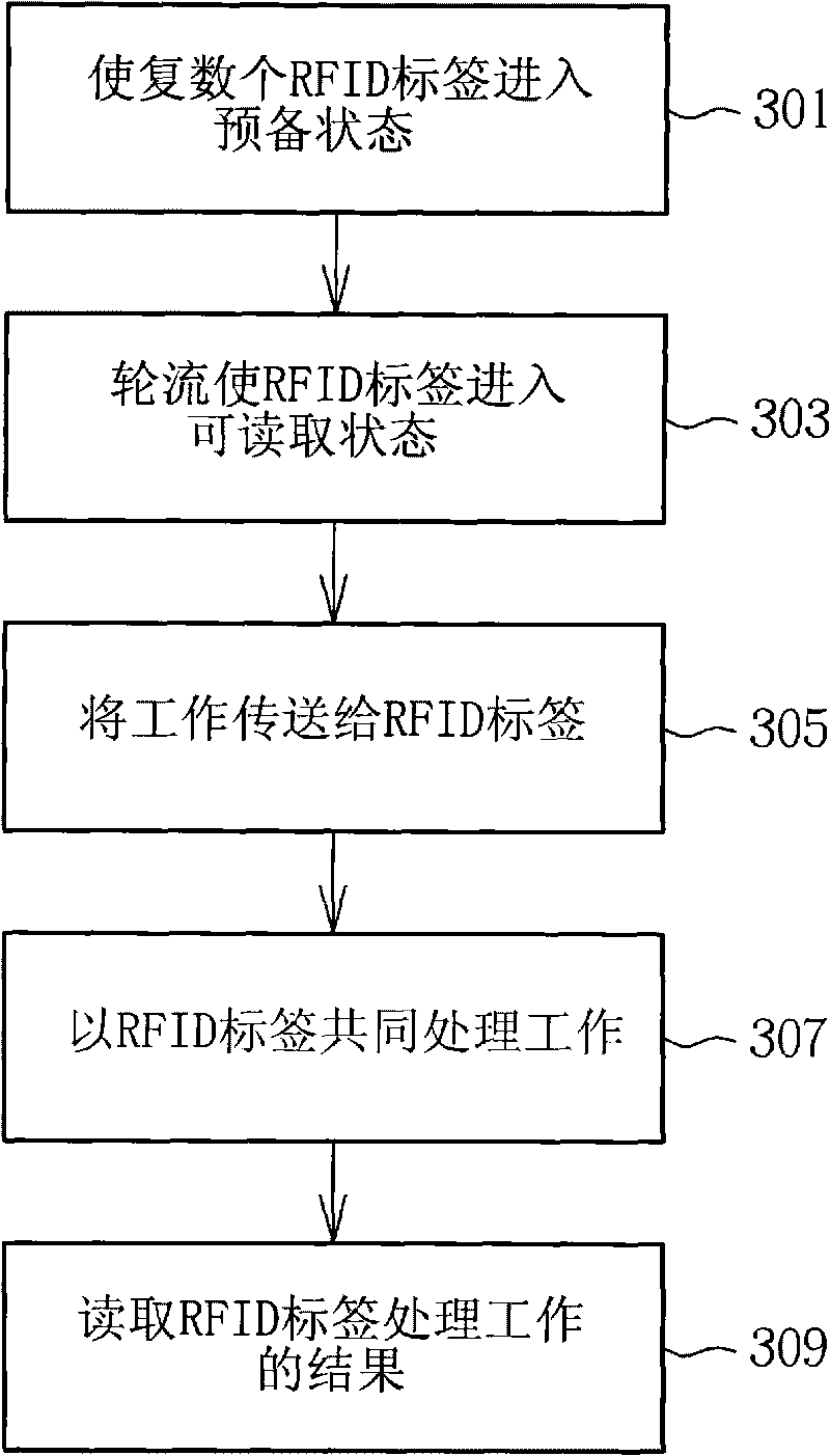 Method for processing work together by utilizing radio frequency identification label and system