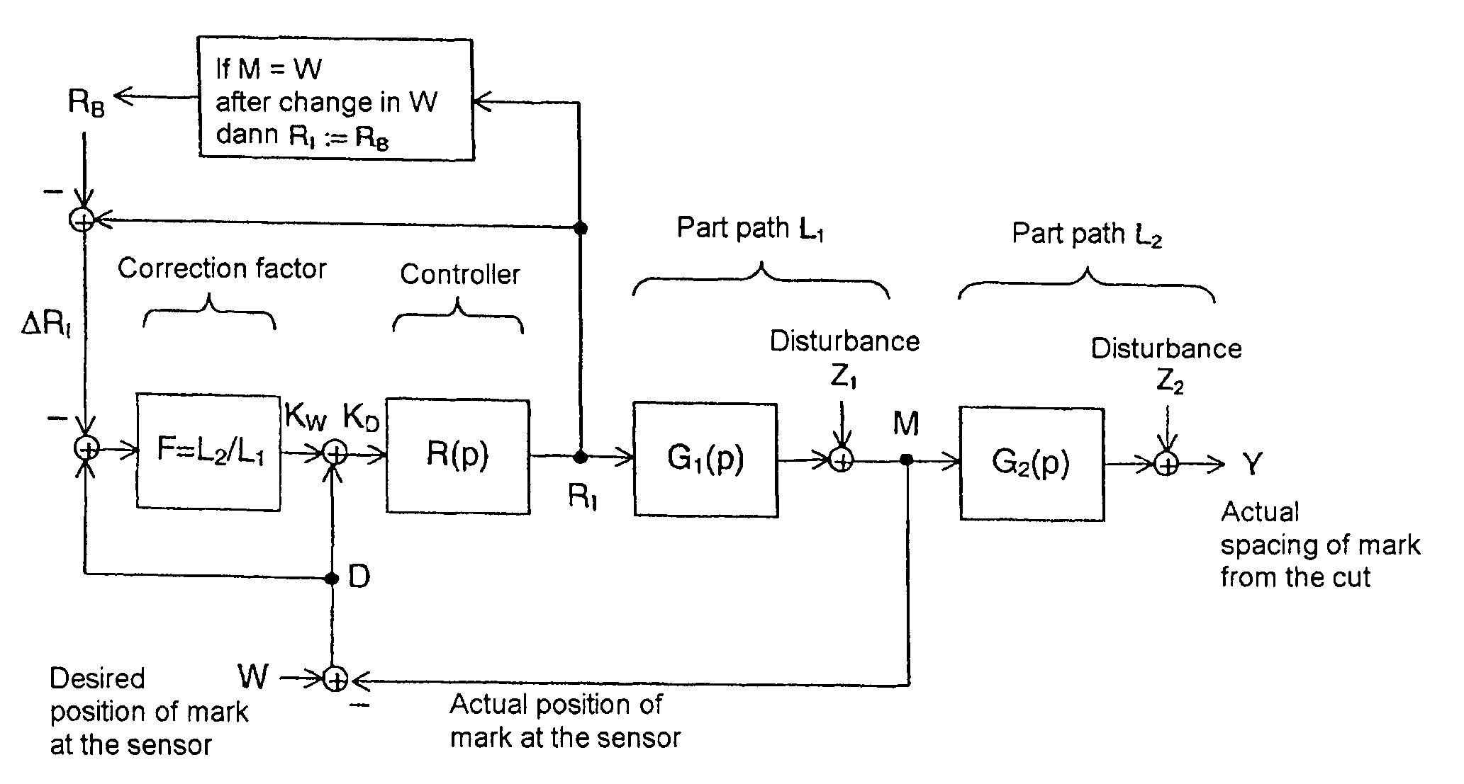 Method for controlling the cut register in a web-fed rotary press