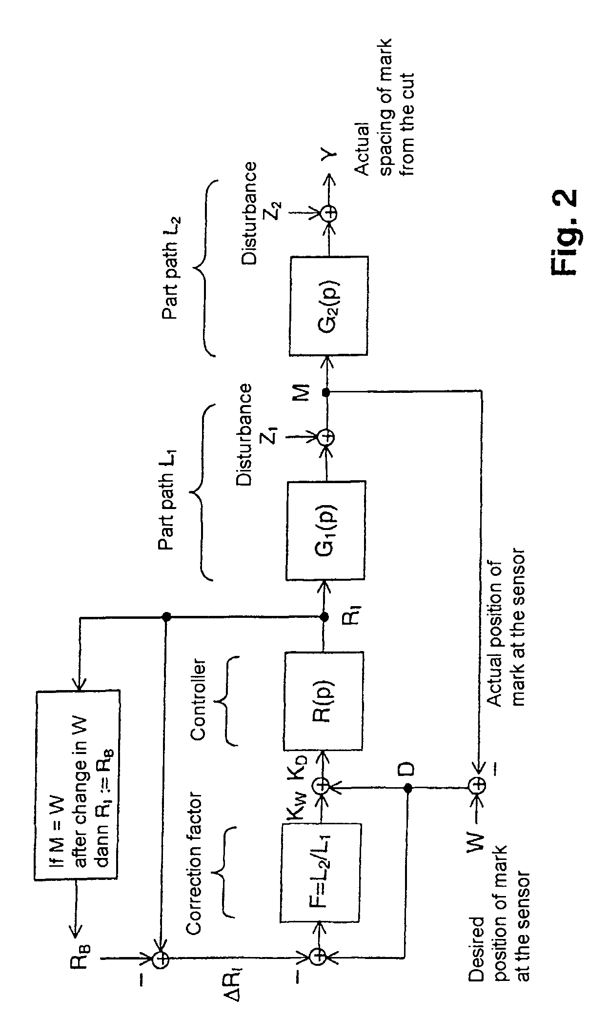 Method for controlling the cut register in a web-fed rotary press