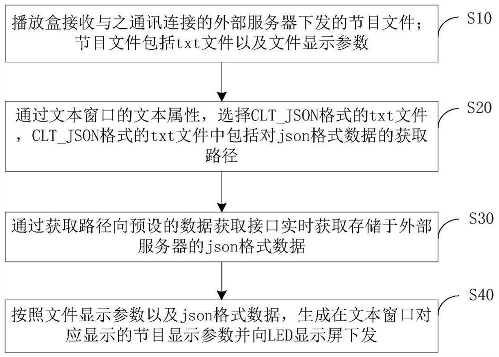 Partition display updating method of LED display screen, playing box and display system