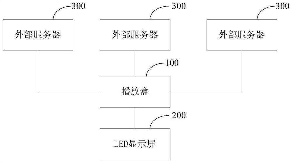 Partition display updating method of LED display screen, playing box and display system