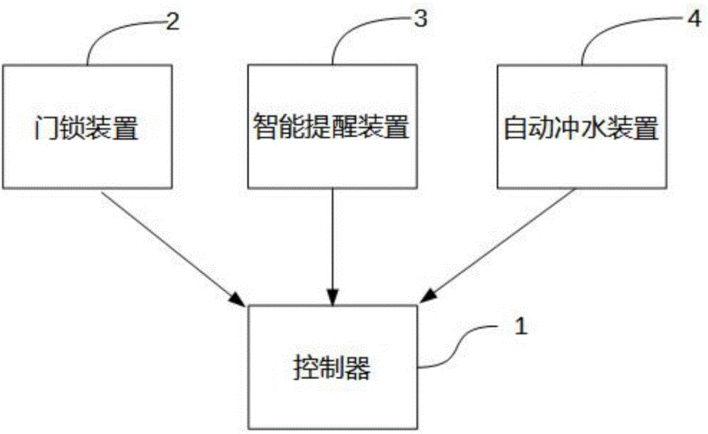 Control method and system of intelligent toilet