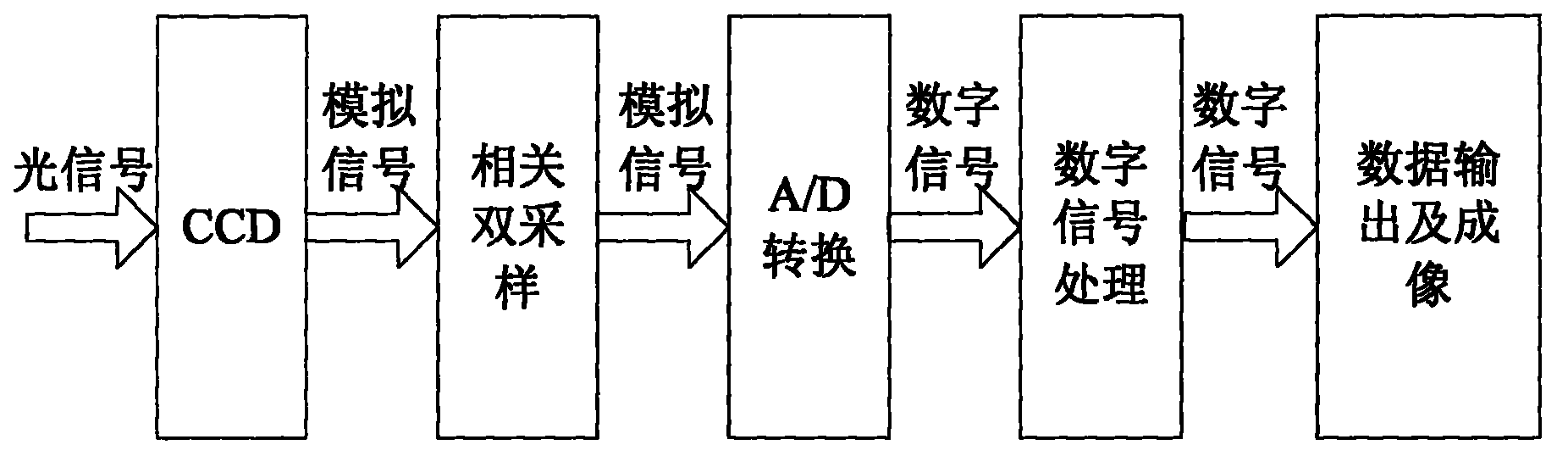 A kind of ccd signal simulator and simulation method