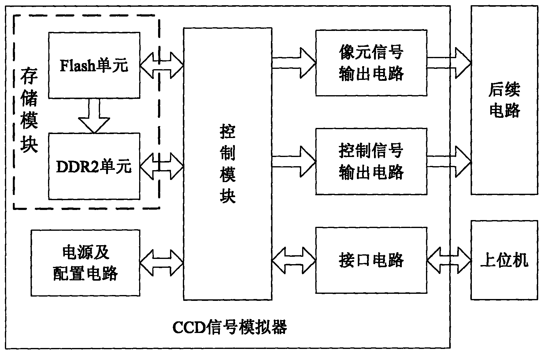 A kind of ccd signal simulator and simulation method