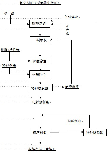 Process for preparing electrolytic copper foil in short range by utilizing copper oxide ore