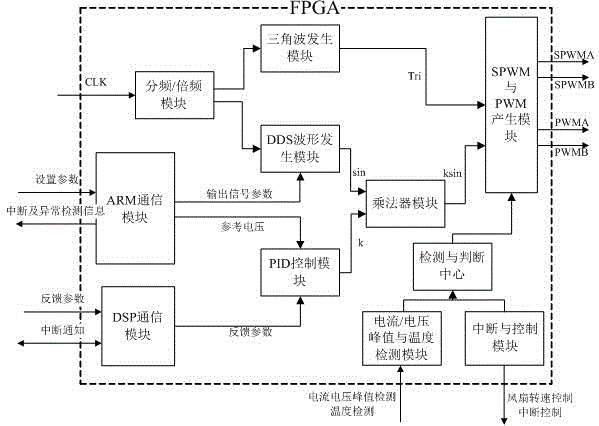 Digital platform for programmable alternating current power supply and control method of digital platform