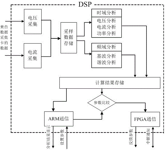 Digital platform for programmable alternating current power supply and control method of digital platform