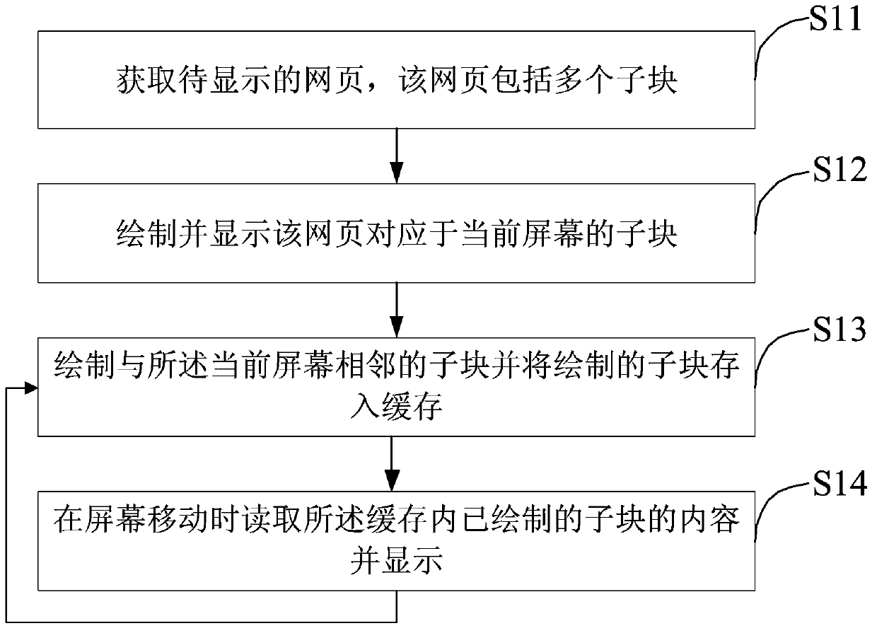 Method and device for displaying webpage