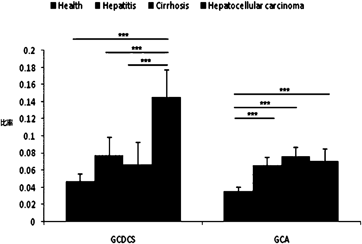 Use of combined serum metabolic marker in preparation of kit for diagnosing progress of hepatopathy, kit, and method using kit to screen serum metabolic markers