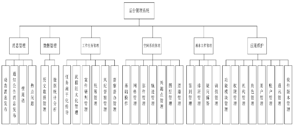 Urban grid management system