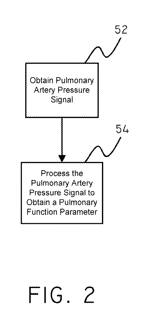 Pulmonary Artery Pressure Signals And Methods of Using