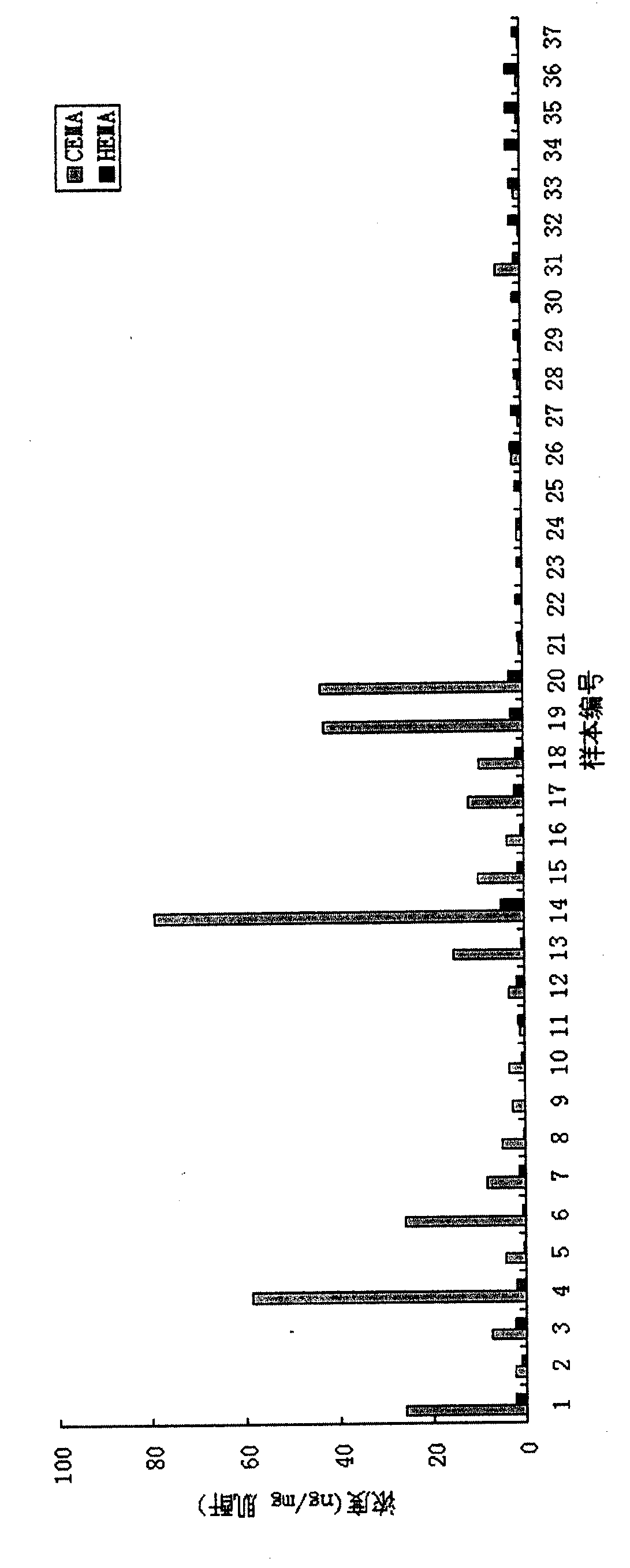 Liquid-chromatogram and tandem-mass-spectrogram assay method for CEMA (Cyanoethyl Methacrylate) and HEMA (Hydroxyethyl Methacrylate) in urine