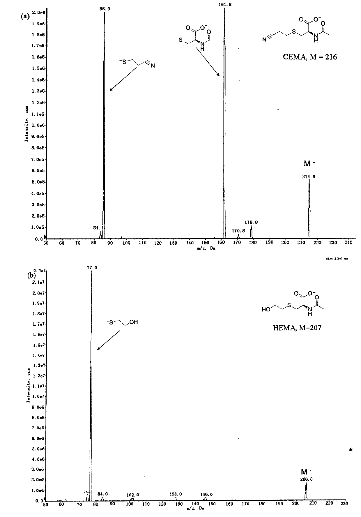 Liquid-chromatogram and tandem-mass-spectrogram assay method for CEMA (Cyanoethyl Methacrylate) and HEMA (Hydroxyethyl Methacrylate) in urine