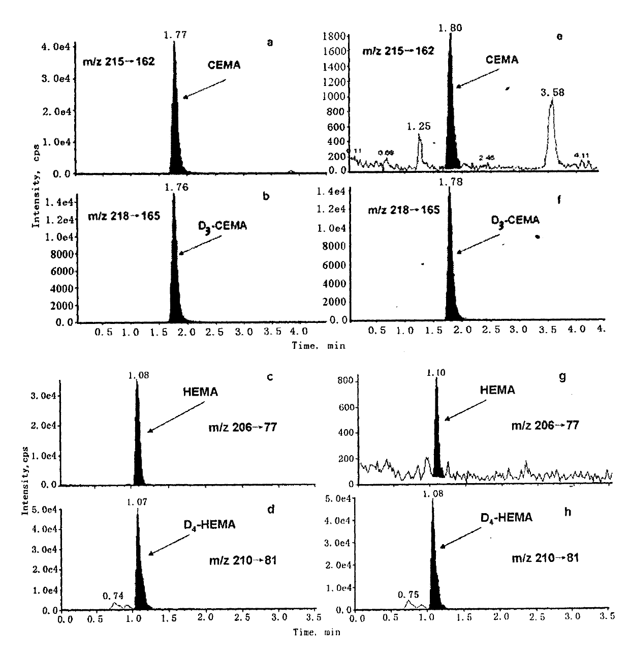 Liquid-chromatogram and tandem-mass-spectrogram assay method for CEMA (Cyanoethyl Methacrylate) and HEMA (Hydroxyethyl Methacrylate) in urine