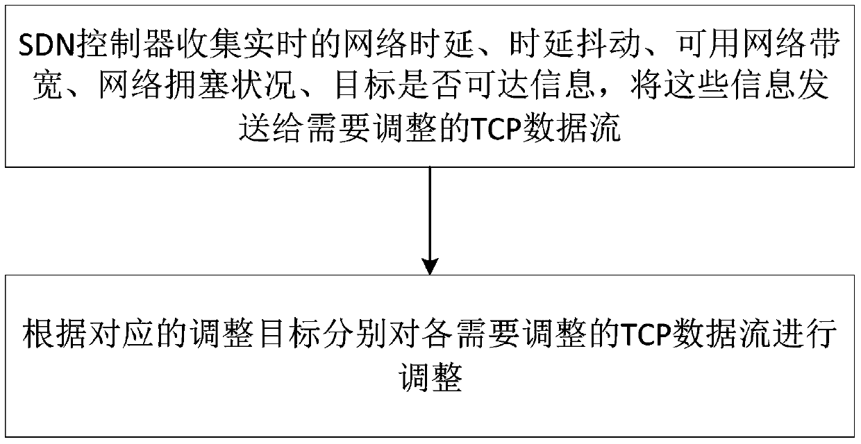 A tcp congestion control method based on sdn network