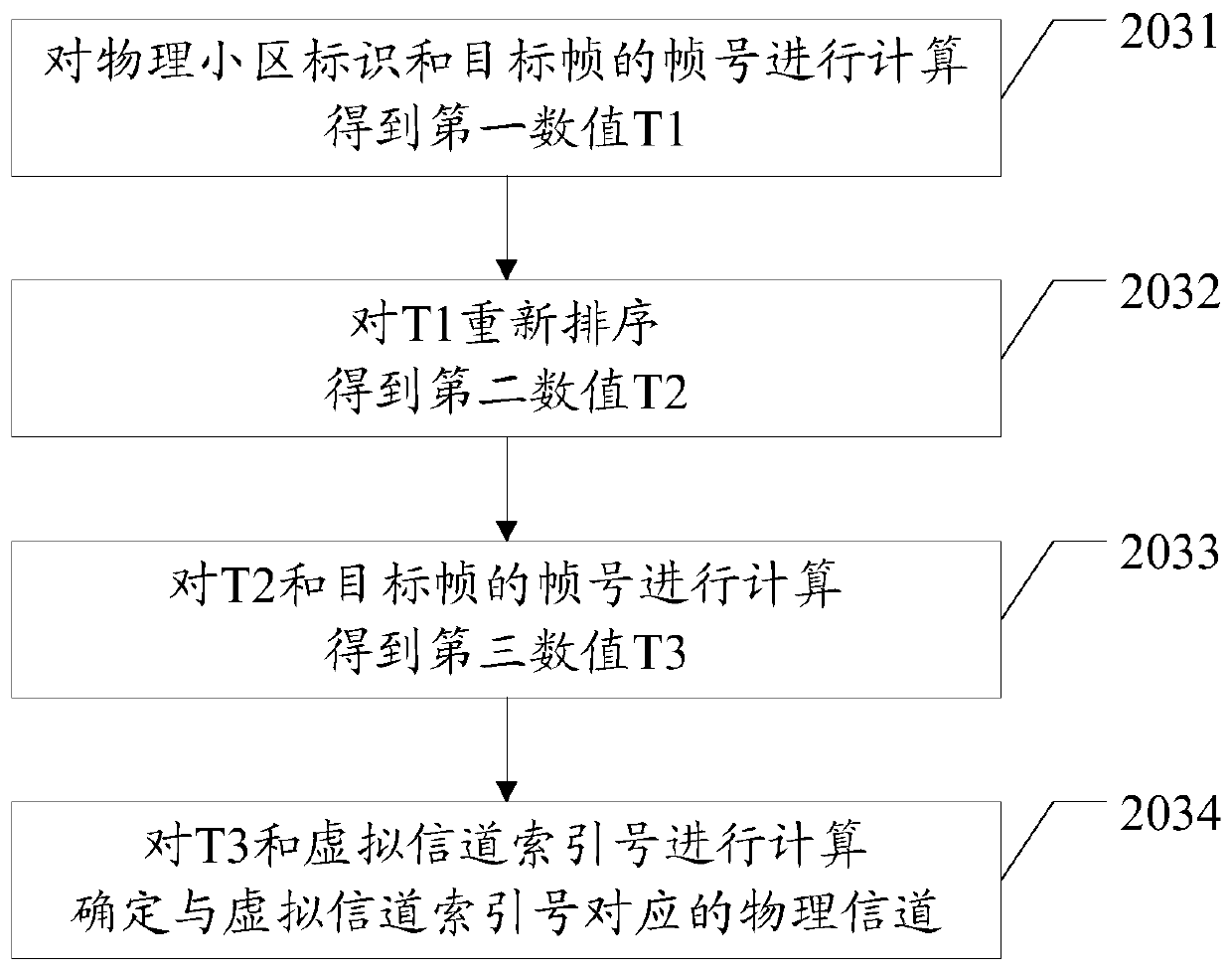 A frequency hopping communication method and device thereof