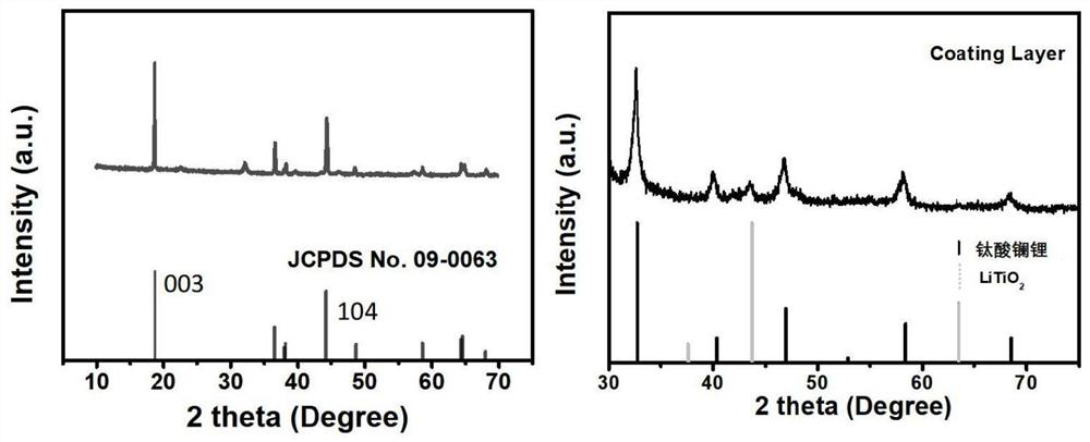 A kind of lanthanum lithium titanate-lithium titanate coated nickel cobalt lithium aluminate positive electrode material and preparation method thereof