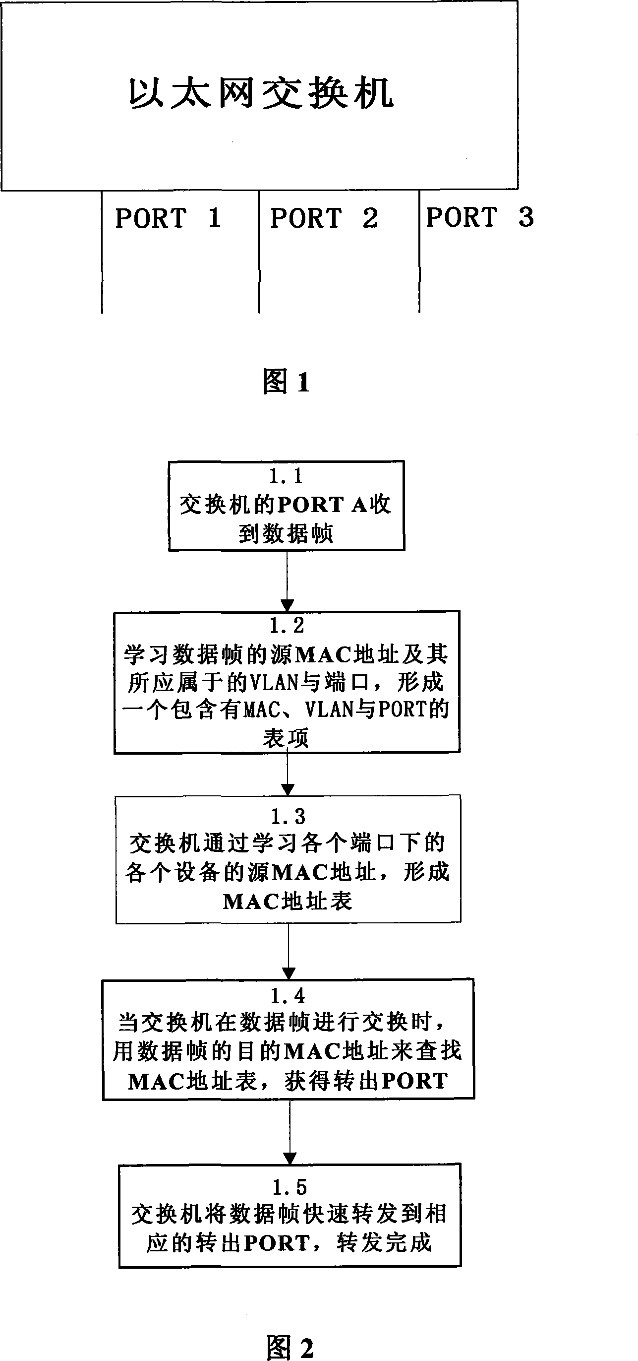Method for Ethernet switchboard data frame partitioning virtual local area network and transmitting