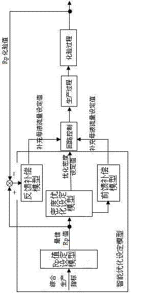 Automatic control method of Rp value of alumina digestion outlet in the Bayer process
