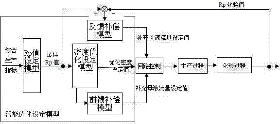Automatic control method of Rp value of alumina digestion outlet in the Bayer process