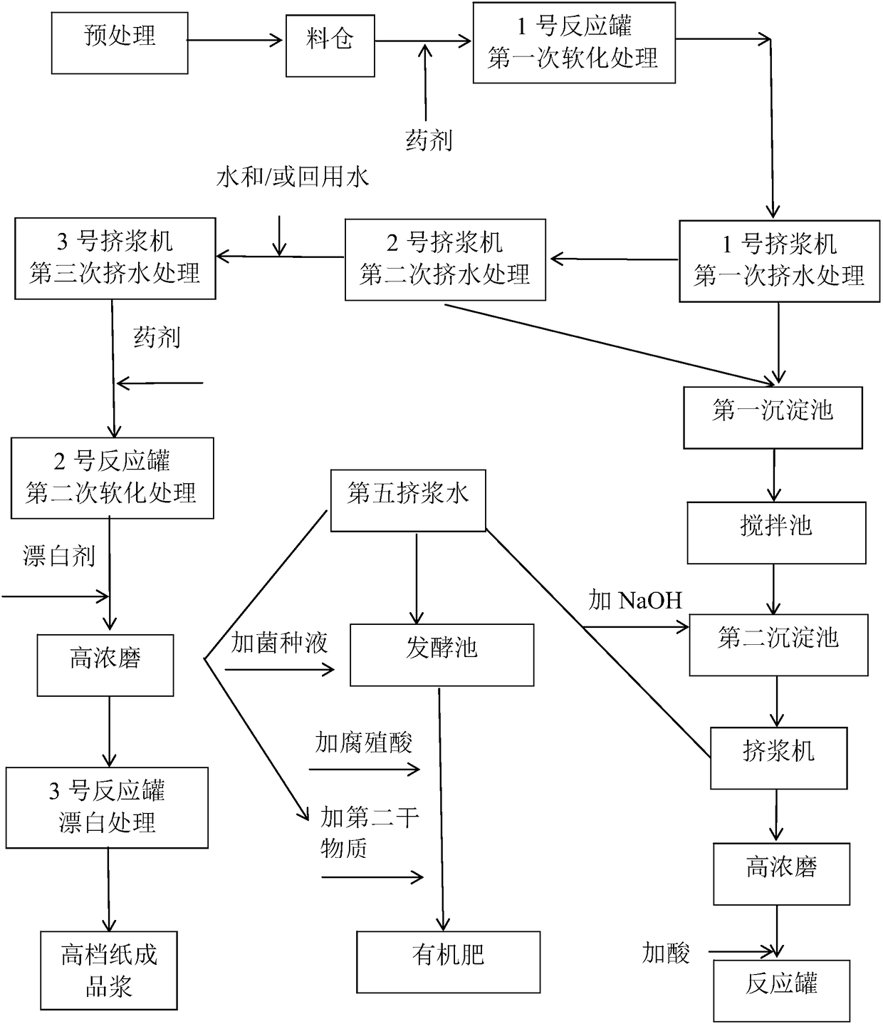 Combined process taking gramineous plants as raw materials