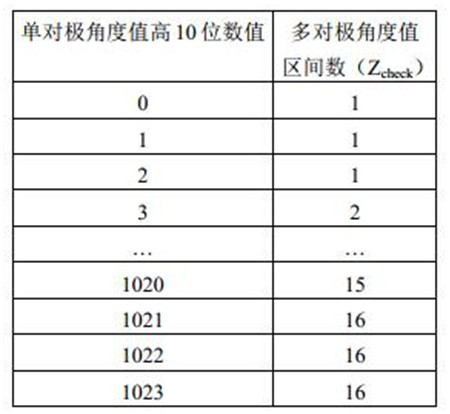 Method and device for suppressing jump point of angle interval scanning angle value based on pole number look-up table