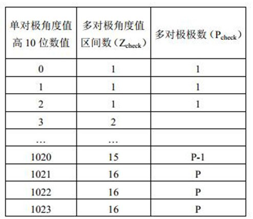 Method and device for suppressing jump point of angle interval scanning angle value based on pole number look-up table