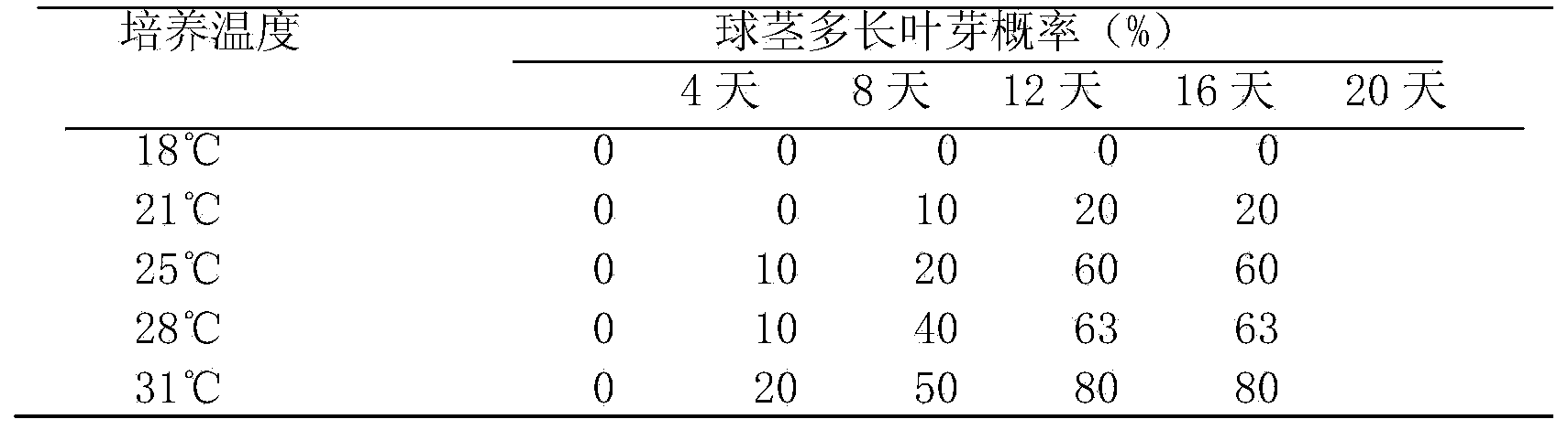 Method for promoting nervilia fordii corms to grow more leaf buds