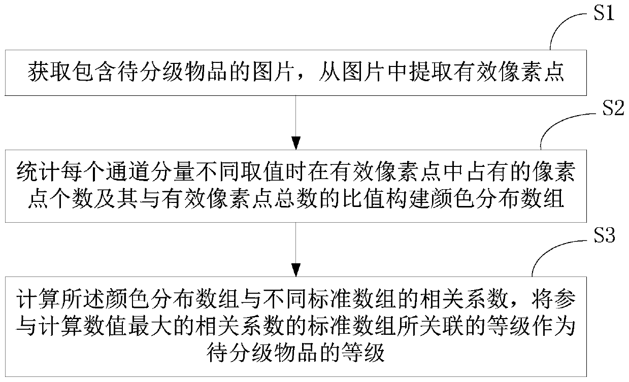 Article grading method, article grading device and article automatic grading system