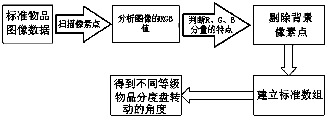 Article grading method, article grading device and article automatic grading system