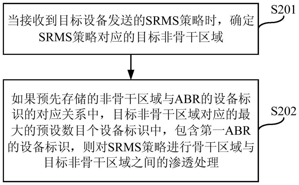 A kind of infiltration method and device of SRMS strategy