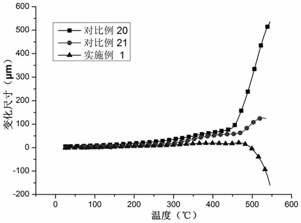 Polyimide film with synergistic cross-linked structure as well as preparation method and application of polyimide film