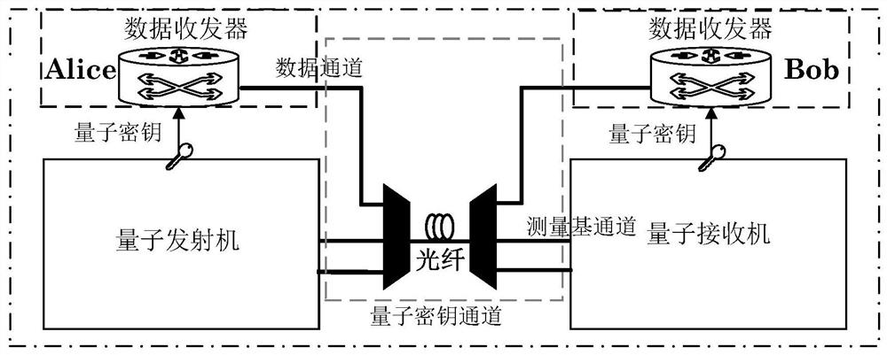 A method and system for dynamically updating quantum keys in an optical network