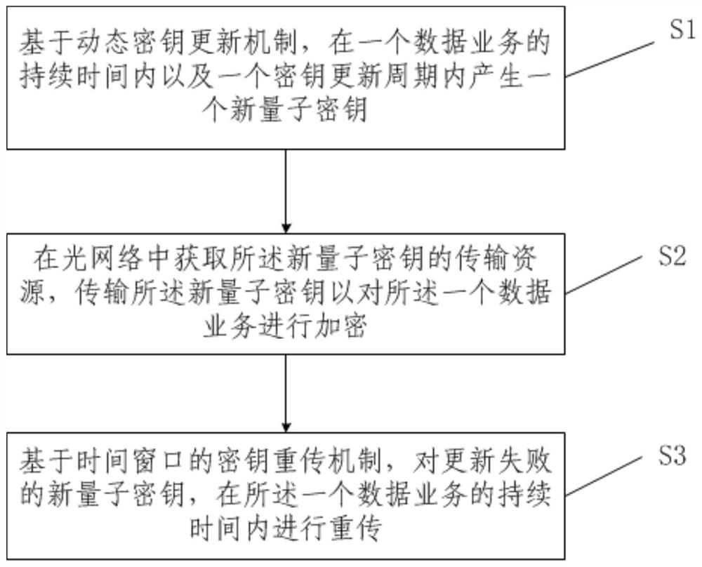 A method and system for dynamically updating quantum keys in an optical network