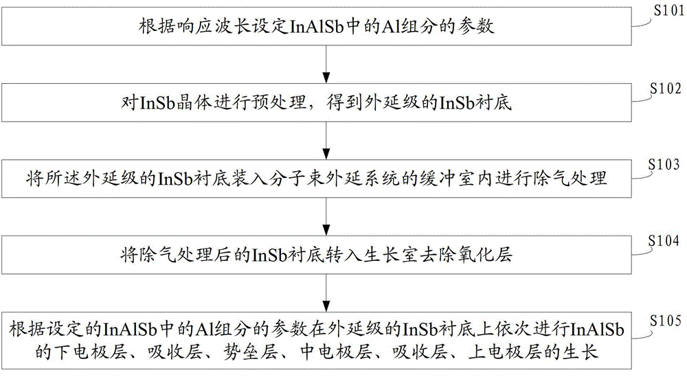 Two-color infrared detector material and its preparation method