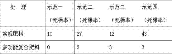 Multifunctional composite fertilizer for preventing and treating vegetable death and preparation method thereof