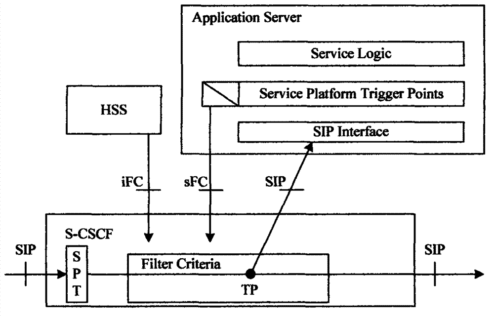 A dynamic service trigger method based on a rule in an IMS network