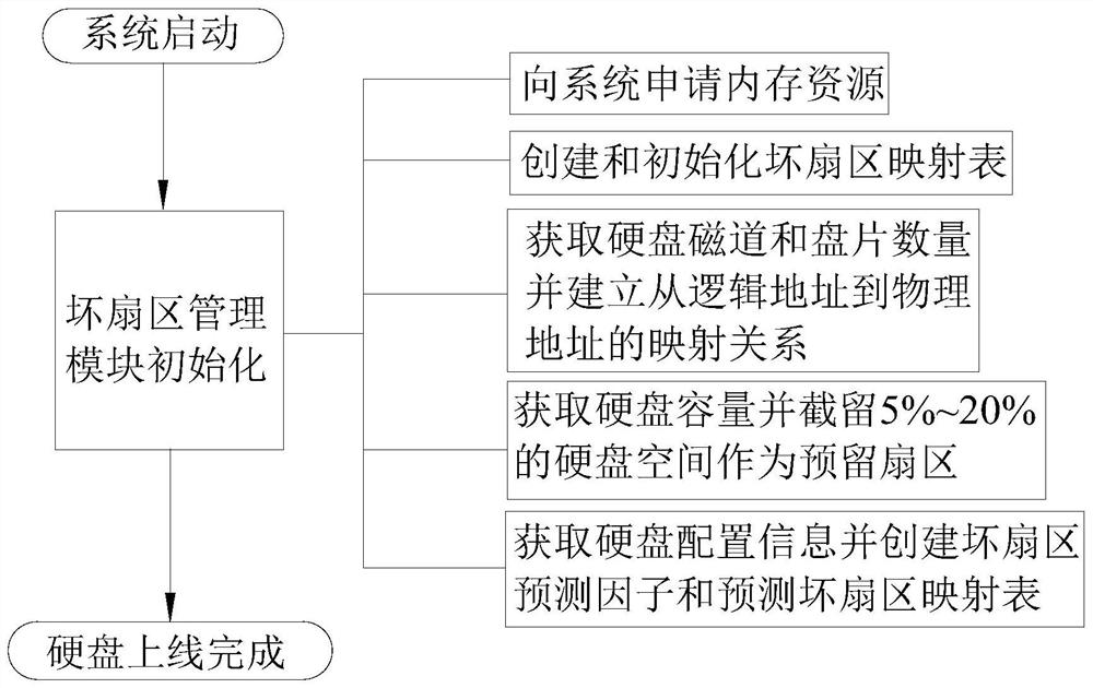 A Bad Sector Mapping Method Based on Mechanical Hard Disk