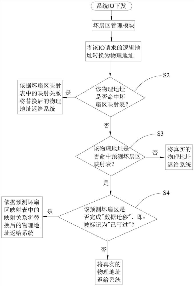 A Bad Sector Mapping Method Based on Mechanical Hard Disk